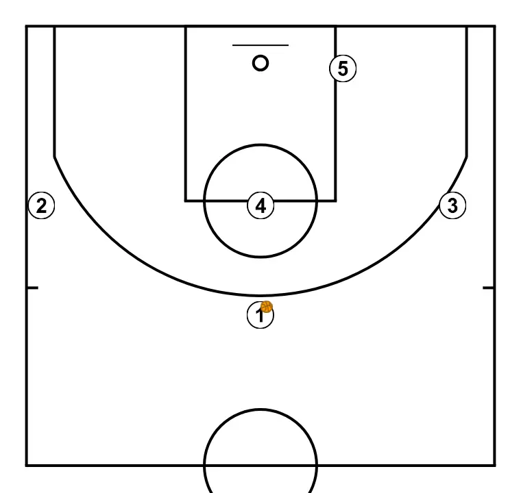 FIJO ZONA  - STEP 1: Players adopt their starting formation, prepared for coordinated movements and penetration options