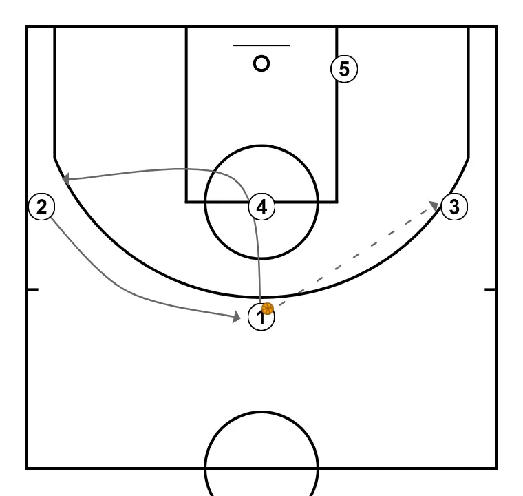 FIJO ZONA  - STEP 2: 1 alters position to create defensive mismatches and penetration options