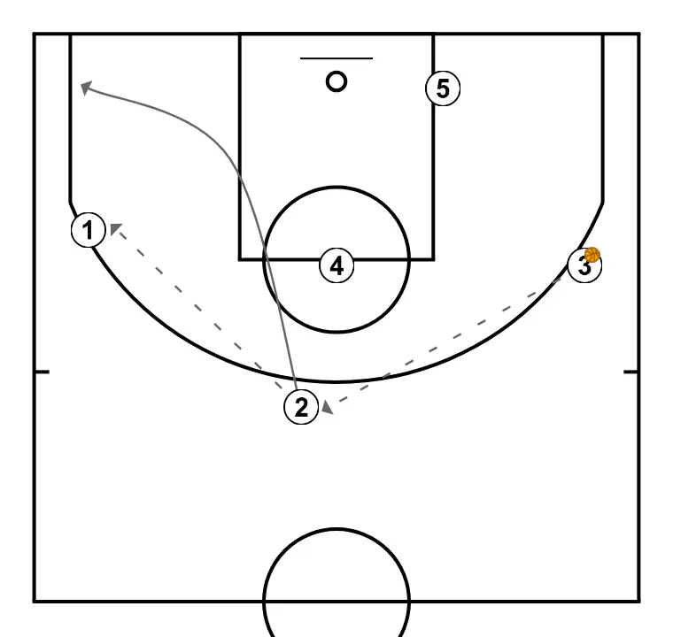 FIJO ZONA  - ÉTAPE 3: 2 modifie sa position pour provoquer des déséquilibres dans la défense et créer des options de pénétration