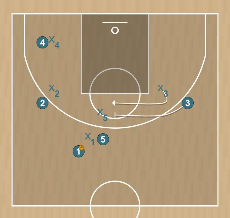 Jugada de baloncesto spanish, paso 2: 3 ejecuta un screen efectivo que permite mantener la dinámica ofensiva del equipo
