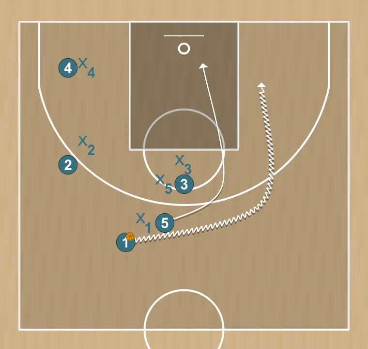 Jogada de basquete spanish    , passo 3: 5 se movimenta para apoiar os companheiros e manter o fluxo constante de jogo