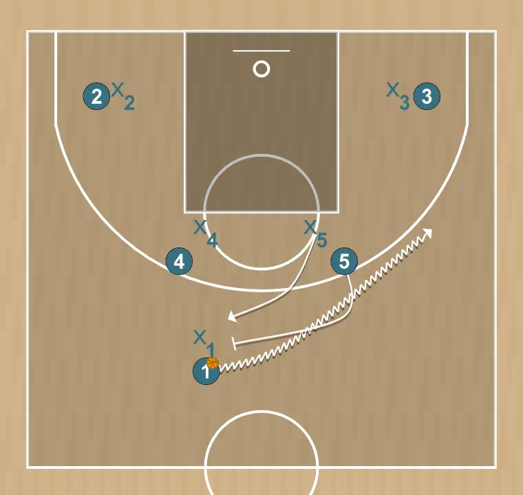Jogada de basquete horns  , passo 1: 5 executa uma tela eficaz mantendo o fluxo ofensivo da equipe
