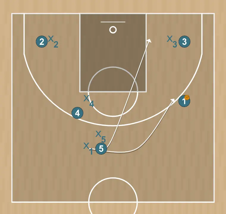 Basketball play horns, step 2: center alters position to create defensive mismatches and penetration options