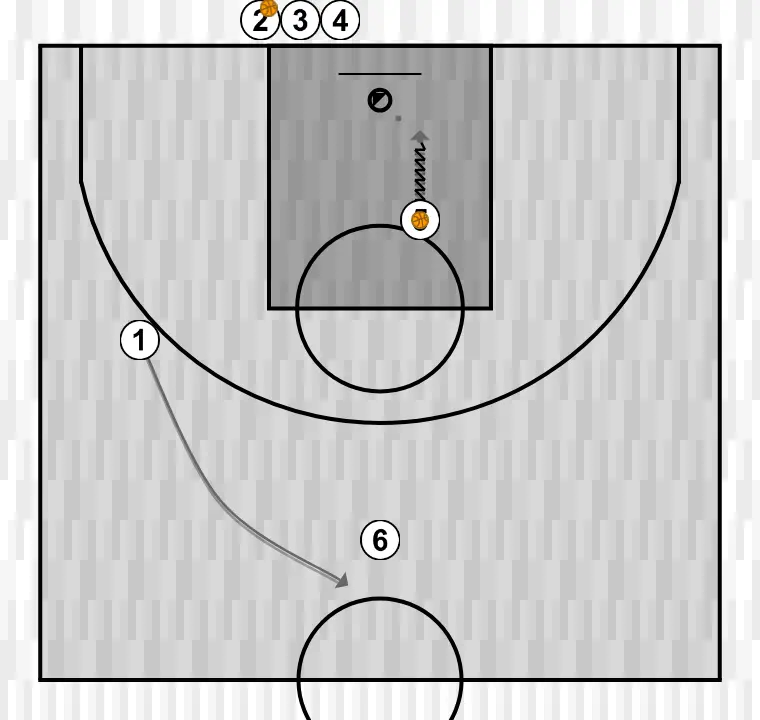 Exercices de basket-ball passe et coupe, étape 3: 1 ajuste sa position pour faciliter la circulation du ballon et anticiper la défense