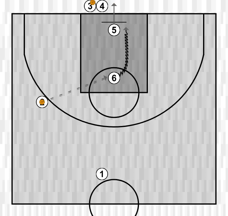 Exercices de basket-ball pase y corte, étape 6: 5 se place stratégiquement pour générer des angles de passe et anticiper les mouvements défensifs