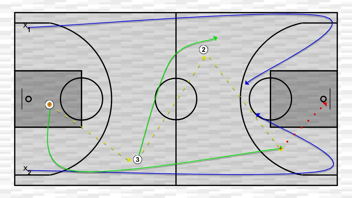 Exercício de basquete exercício tático 7 – parte 1, passo 1: armador se movimenta para apoiar os companheiros e manter o fluxo constante de jogo