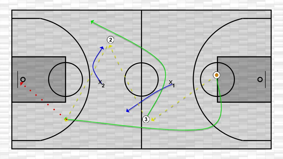 Ejercicio de baloncesto ej 7 táctica parte 2, paso 1: 1 ajusta su posición para facilitar la circulación del balón y anticipar la defensa rival