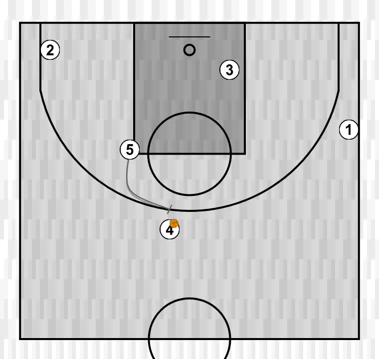 Jeux de basket-ball notes du clinic : différentes options de jeu libre à partir d'une structure initiale - agustí julbe (4) stagger, étape 3: