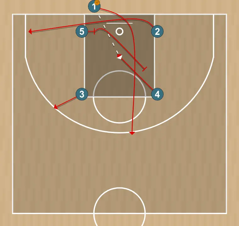 Jogada de basquete jugada de fondo, passo 2: 2 ajusta sua posição para facilitar a circulação da bola e antecipar a defesa