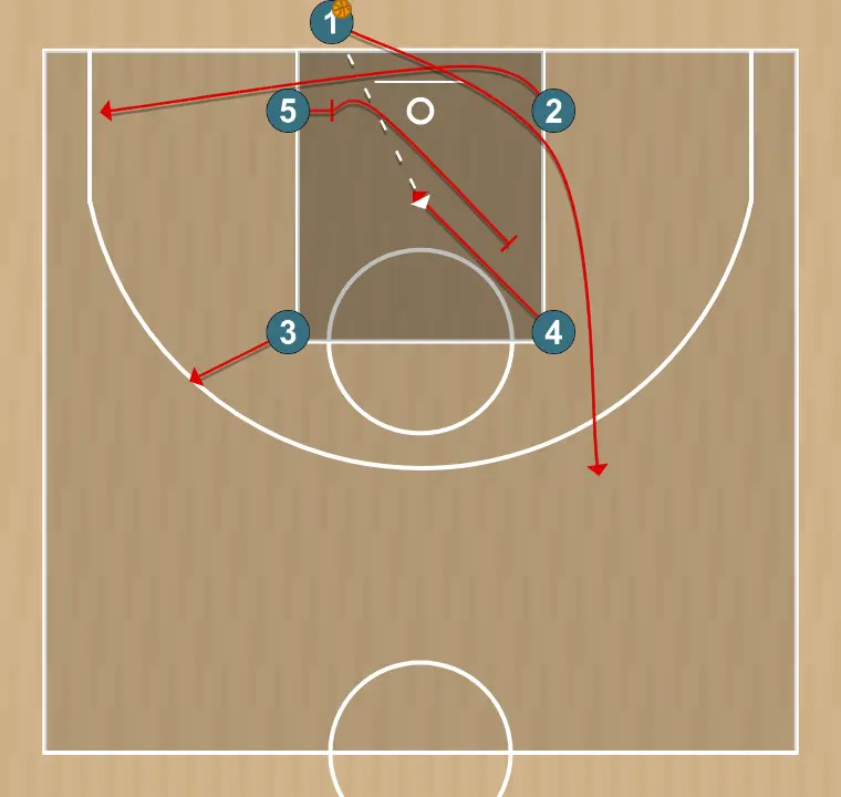 Basketball play fondo caja, step 2: player 2 starts moving toward the opposite corner and receives a screen from player 5