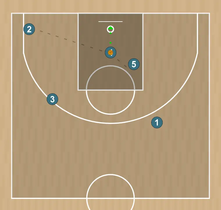 Basketball play fondo caja, step 3: variation 1: if player 4 cannot shoot, pass to the corner for a three-point shot or to start the play