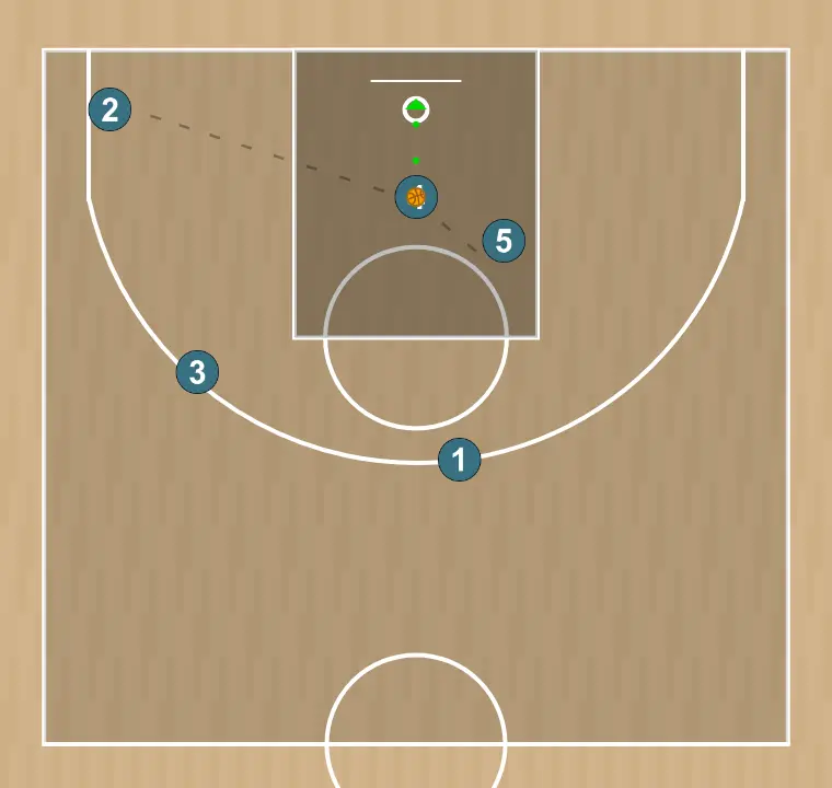 Jugada de baloncesto jugada de fondo, paso 3: <div>variante 1: si el jugador 4 no puede tirar, balón a esquina para lanzamiento de tres o comenzar jugada