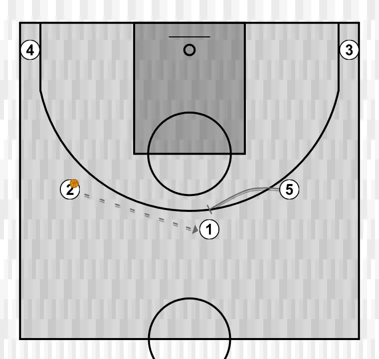 Jogada de basquete apuntes del clínic: diferentes opciones de juego libre a través de una estructura inicial - agustí julbe (6) swing, passo 2: