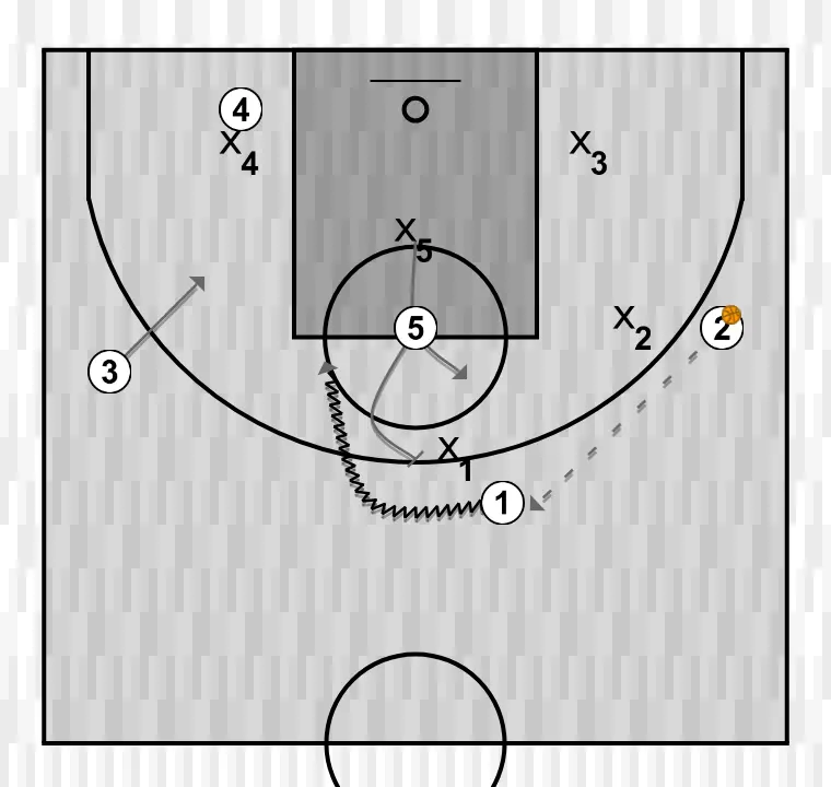 Jeux de basket-ball zona 1, étape 2: intérieur établit un écran pour créer un avantage et perturber la défense