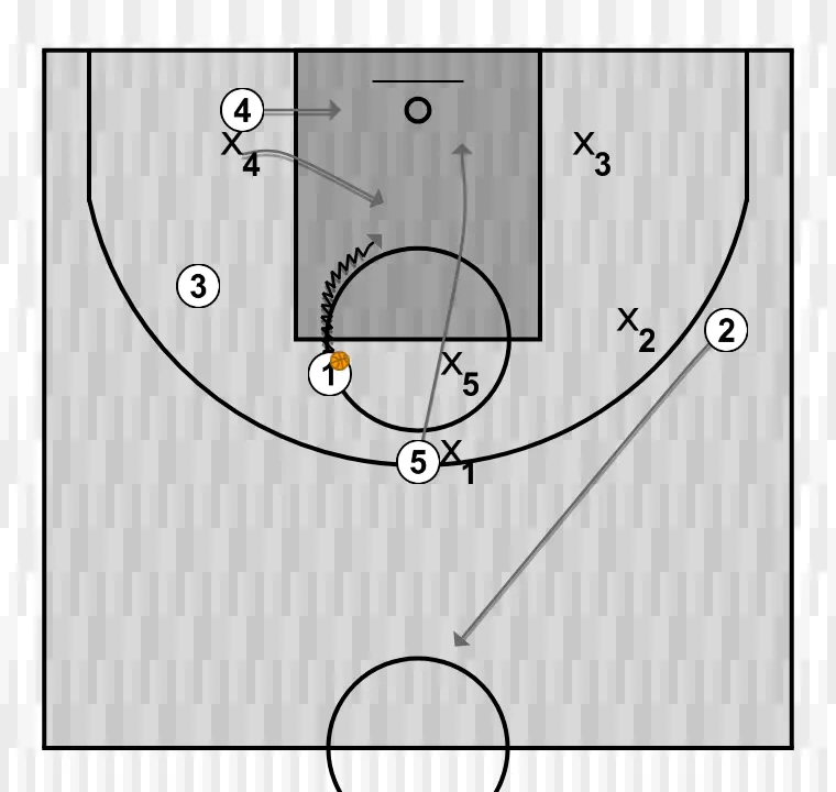 Basketball play zona 1, step 3: center alters position to create defensive mismatches and penetration options