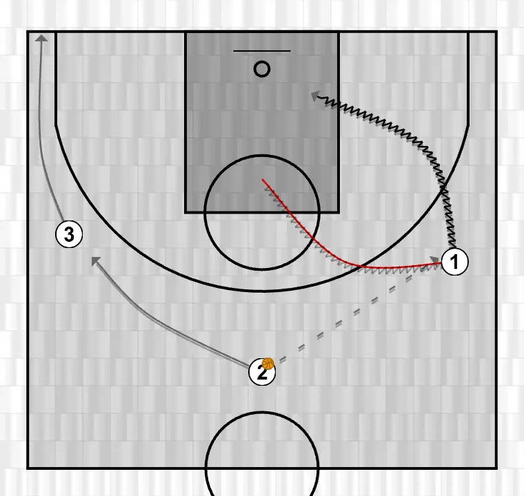 Exercício de basquete tir extra pass, passo 1: ala se move estrategicamente para criar novas linhas de passe e abrir espaços