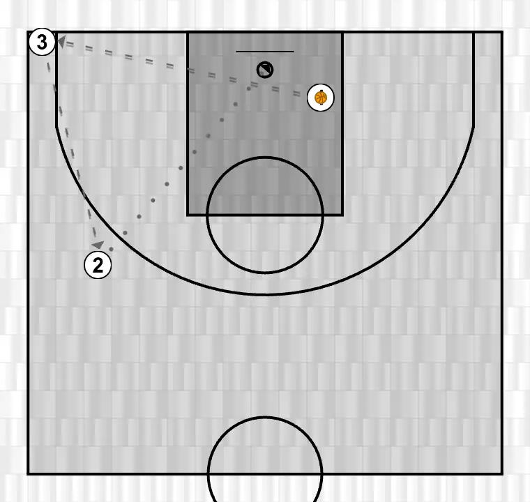 Ejercicio de baloncesto tir extra pass, paso 2: