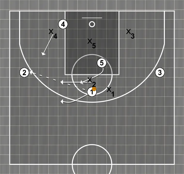 Jugada de baloncesto contra zona, paso 3: