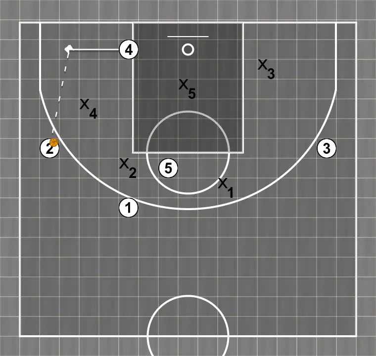 Jogada de basquete contra zona   , passo 4: