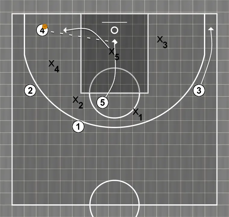 Basketball play against zone, step 5:
