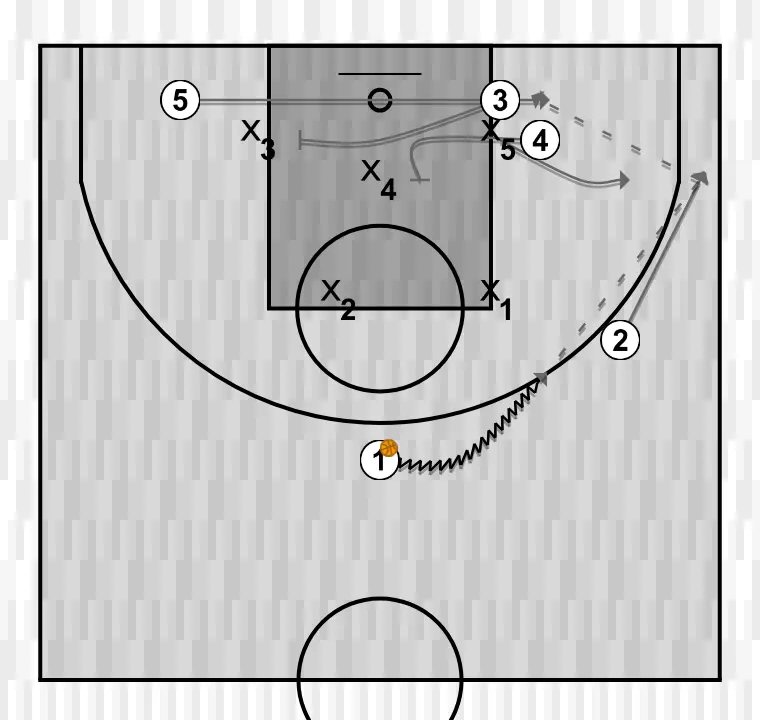 Jogada de basquete zona 2, passo 1: 2 desloca-se para um ponto ótimo na quadra para maximizar a eficiência ofensiva