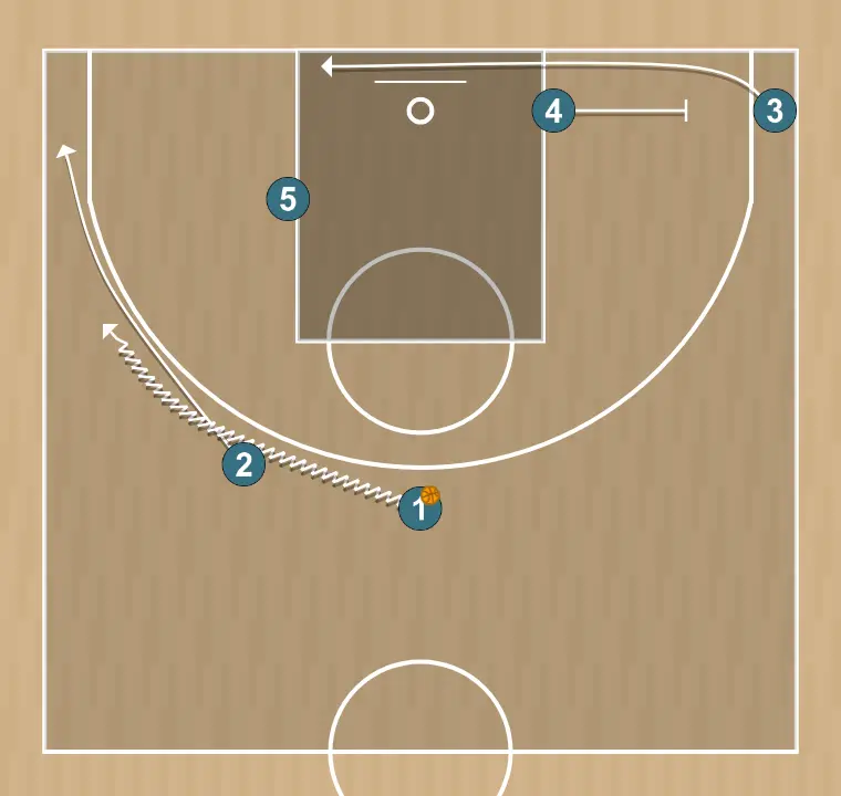 Jeux de basket-ball zipper + écran direct, étape 1: 2 se déplace stratégiquement pour offrir de nouvelles lignes de passe et ouvrir de l’espace