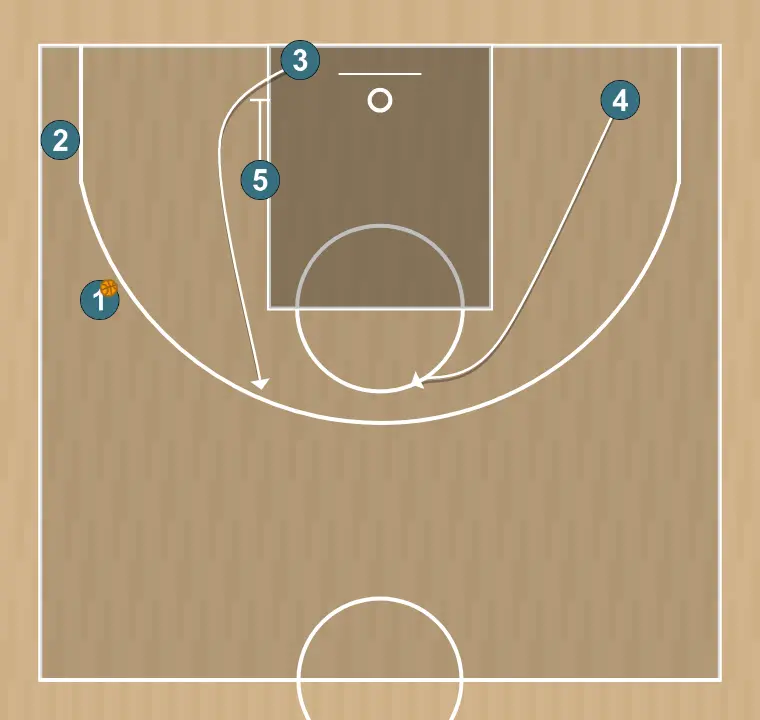 Basketball play zipper + ball screen, step 2: center establishes a screen to create advantage and confuse the defense