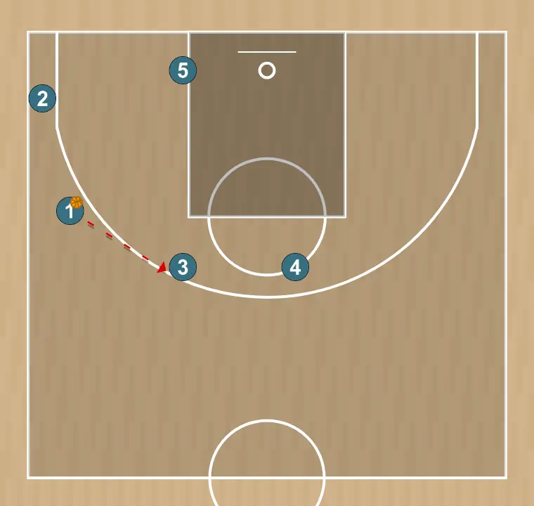 Jugada de baloncesto zipper + bloqueo directo, paso 3:
