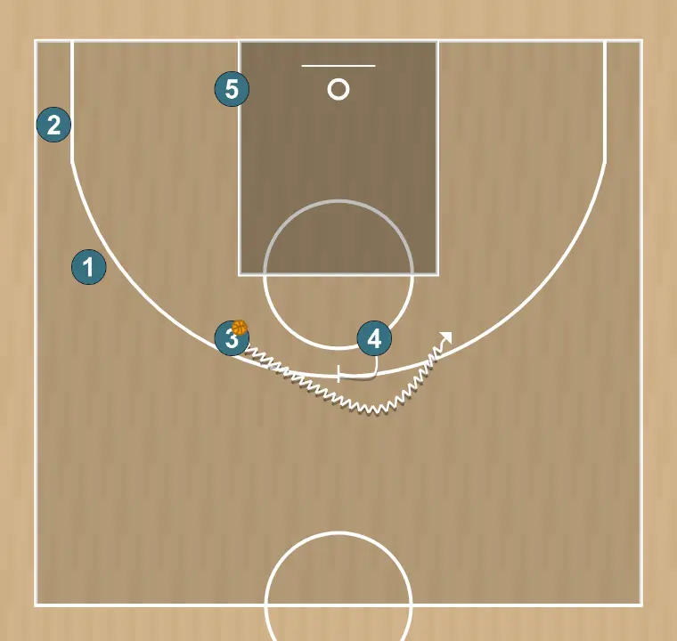 Jogada de basquete zipper + bloqueio direto, passo 4: 4 estabelece uma tela firme para liberar um companheiro e criar oportunidades próximas de arremesso