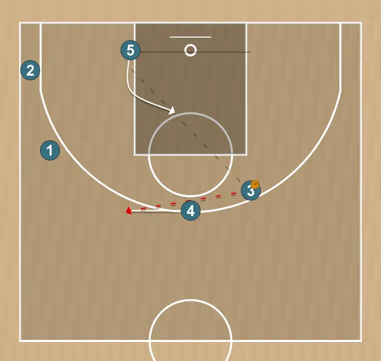 Basketball play zipper + ball screen, step 5: 4 moves strategically to provide new passing lanes and open space