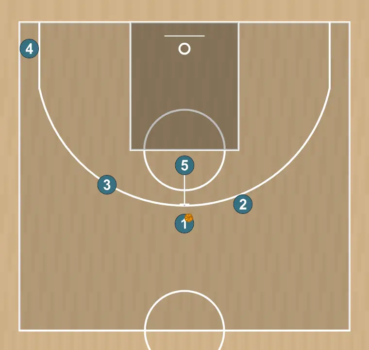 Jugada de bàsquet voltes, pas 8: 5 bloqueja el defensor obrint espai per talls, penetracions o llançaments