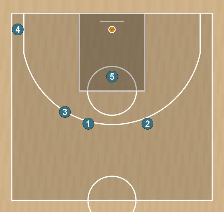Jugada de baloncesto vueltas, paso 13: se organiza la formación inicial buscando sinergia entre movimientos, bloqueos y pases para la jugada que comienza