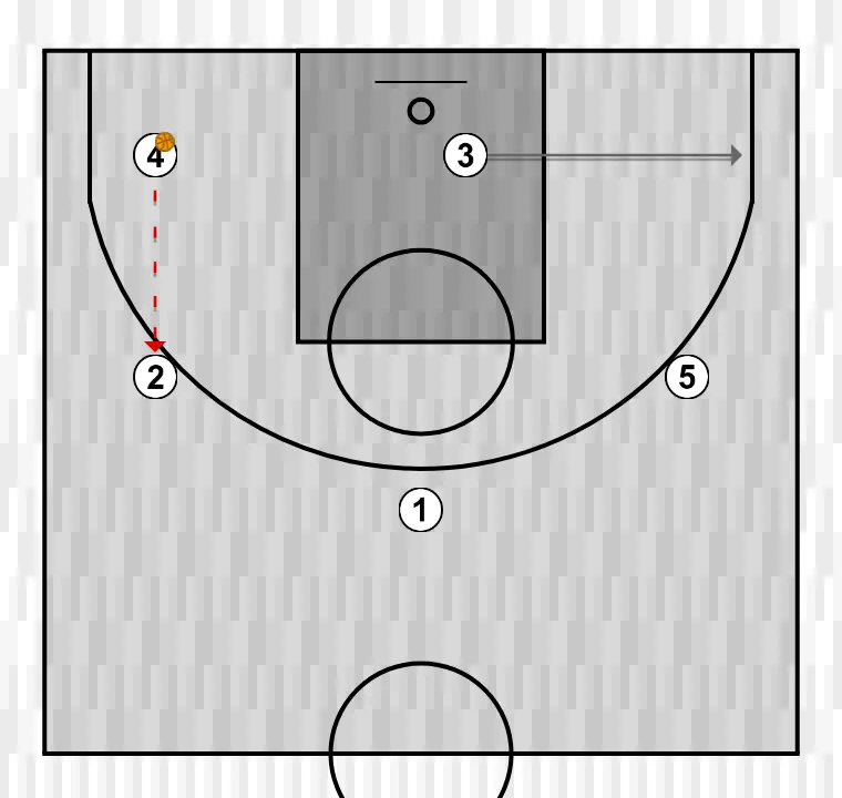 Jugada de bàsquet 5 obert, pas 4: