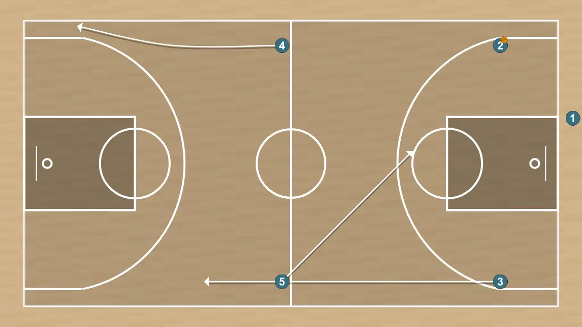Jogada de basquete transi sacabase, passo 3: pivô altera sua posição para criar desajustes defensivos e opções de penetração