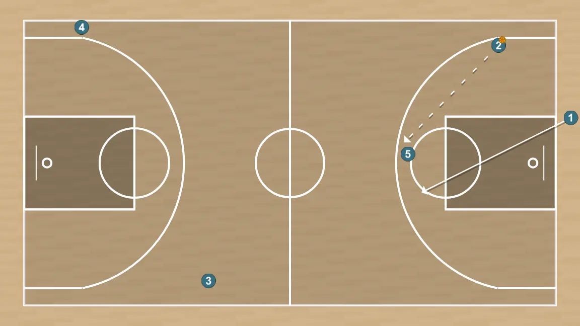 Jugada de baloncesto transi sacabase, paso 4: base modifica su posición para provocar desajustes en la defensa y generar opciones de penetración