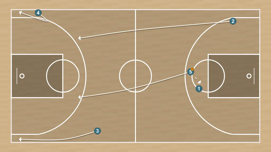 Basketball play baseline inbound transition, step 5: 2 changes location seeking advantage over the defender and scoring opportunities