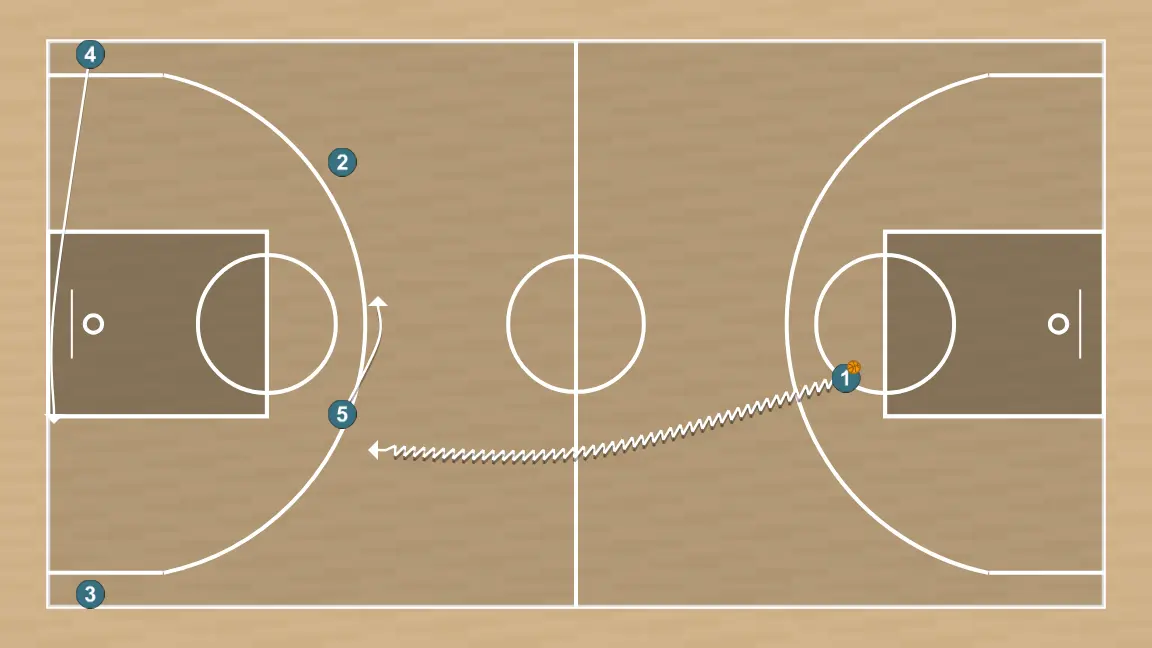 Jeux de basket-ball transition remise en jeu ligne de fond, étape 6: 5 change d’emplacement pour obtenir un avantage sur son défenseur et créer des opportunités de tir