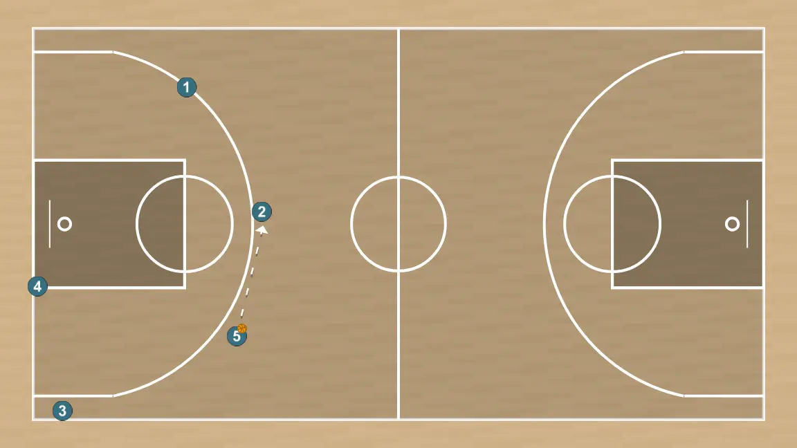 Jugada de bàsquet transició sacada de fons, pas 9: