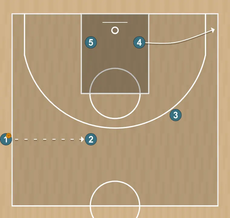 Jeux de basket-ball torrente, étape 3: 4 ajuste sa position pour faciliter la circulation du ballon et anticiper la défense
