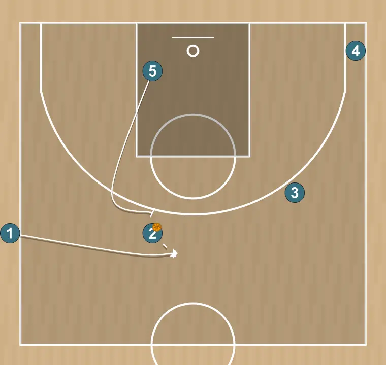 Jogada de basquete torrente    , passo 4: 1 desloca-se para um ponto ótimo na quadra para maximizar a eficiência ofensiva