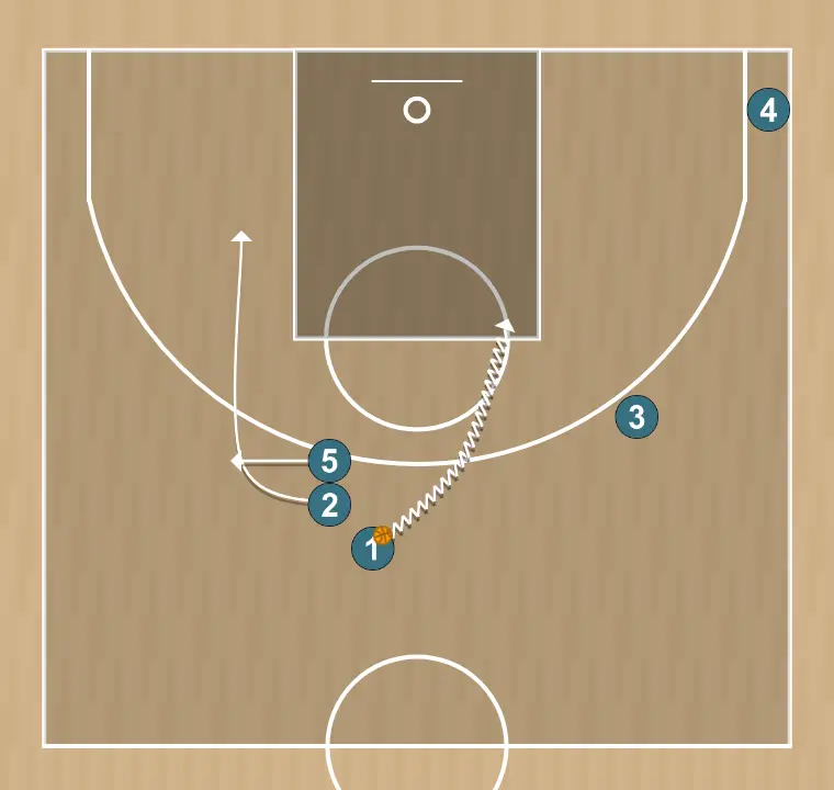 Jeux de basket-ball torrente, étape 5: 2 modifie sa position pour provoquer des déséquilibres dans la défense et créer des options de pénétration