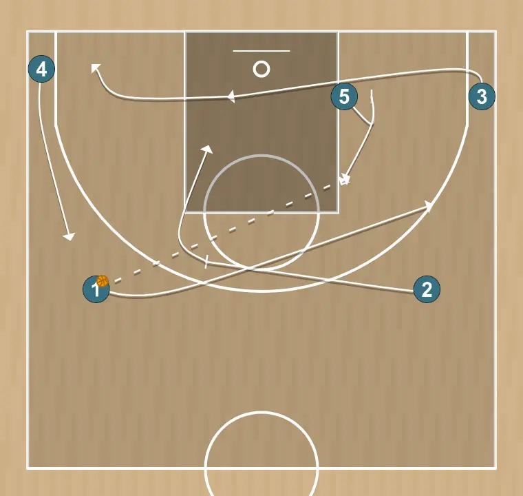 Jogada de basquete cotovelo, passo 1: 5 estabelece uma tela firme para liberar um companheiro e criar oportunidades próximas de arremesso