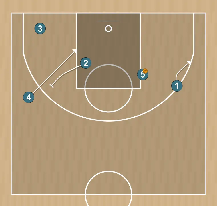 Jugada de baloncesto codo, paso 2: 2 establece un bloqueo firme para liberar a un compañero y crear oportunidades de tiro cercanas