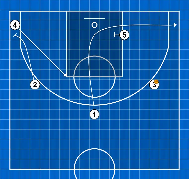 Jugada de baloncesto blanco, paso 2: base modifica su posición para provocar desajustes en la defensa y generar opciones de penetración