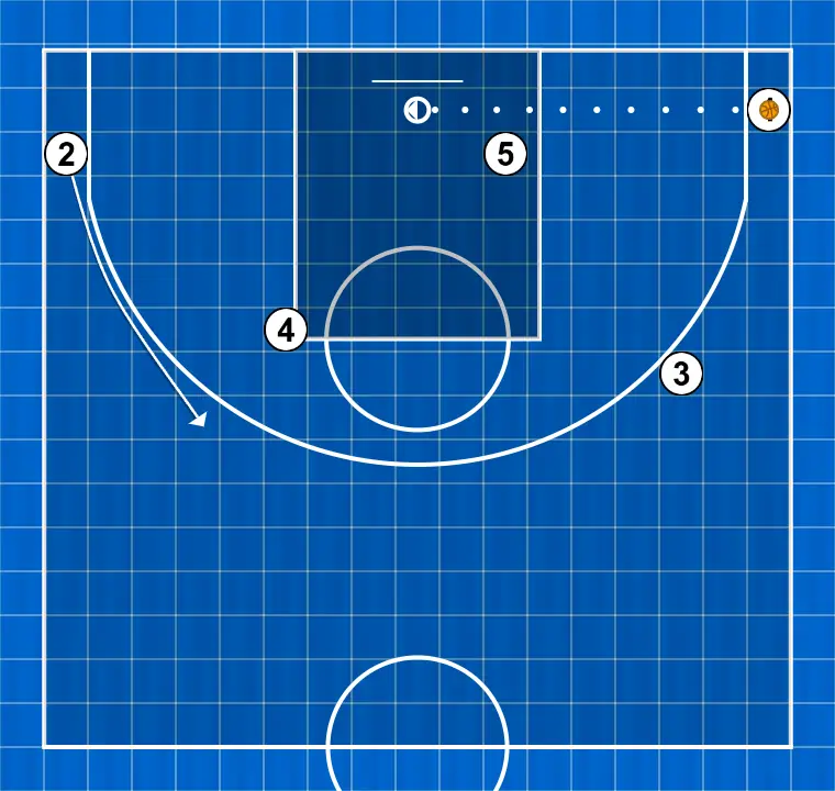 Jogada de basquete blanco, passo 4: 2 posiciona-se estrategicamente para criar ângulos de passe e antecipar movimentos defensivos