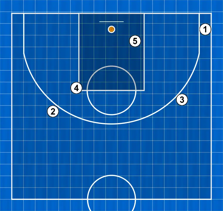 Basketball play blanco, step 5: each player is located strategically to maximize effectiveness in the first phase of the attack