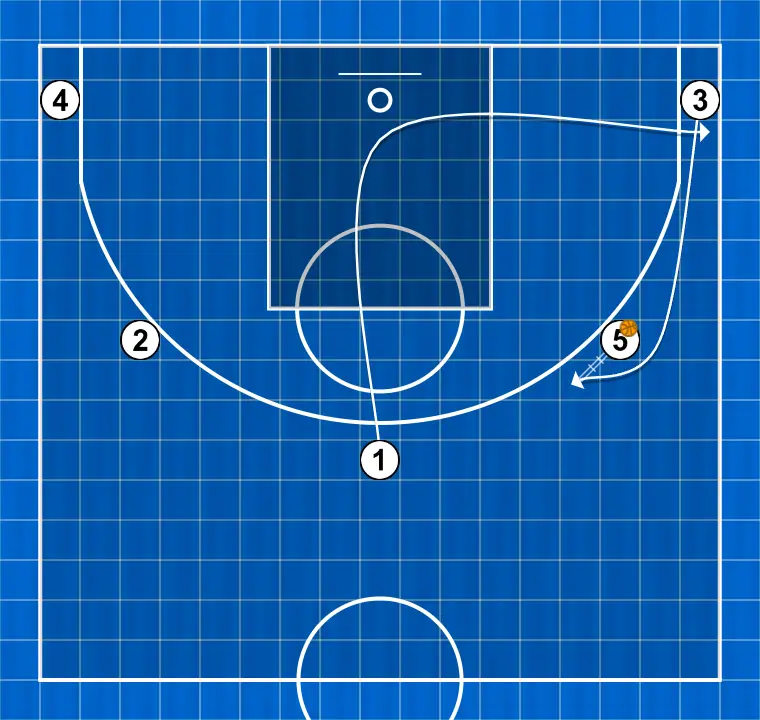 Jugada de bàsquet negro, pas 2: 1 es mou cap a un punt òptim de la pista per maximitzar l’eficàcia ofensiva