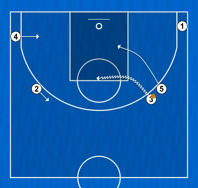 Jugada de baloncesto negro, paso 3: 5 cambia su ubicación buscando ventaja sobre su defensor y oportunidades de tiro