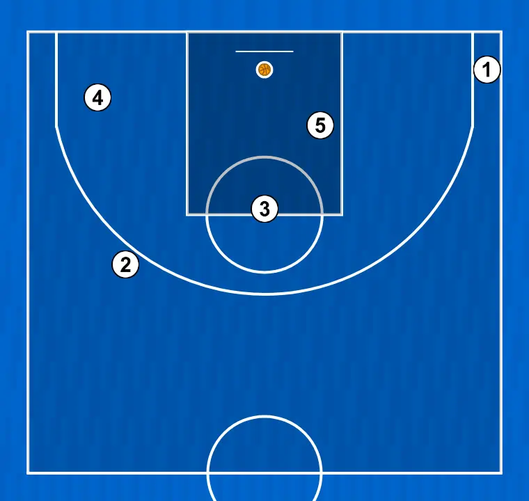 Jogada de basquete preto, passo 6: cada jogador é posicionado estrategicamente para maximizar a eficácia na primeira fase do ataque
