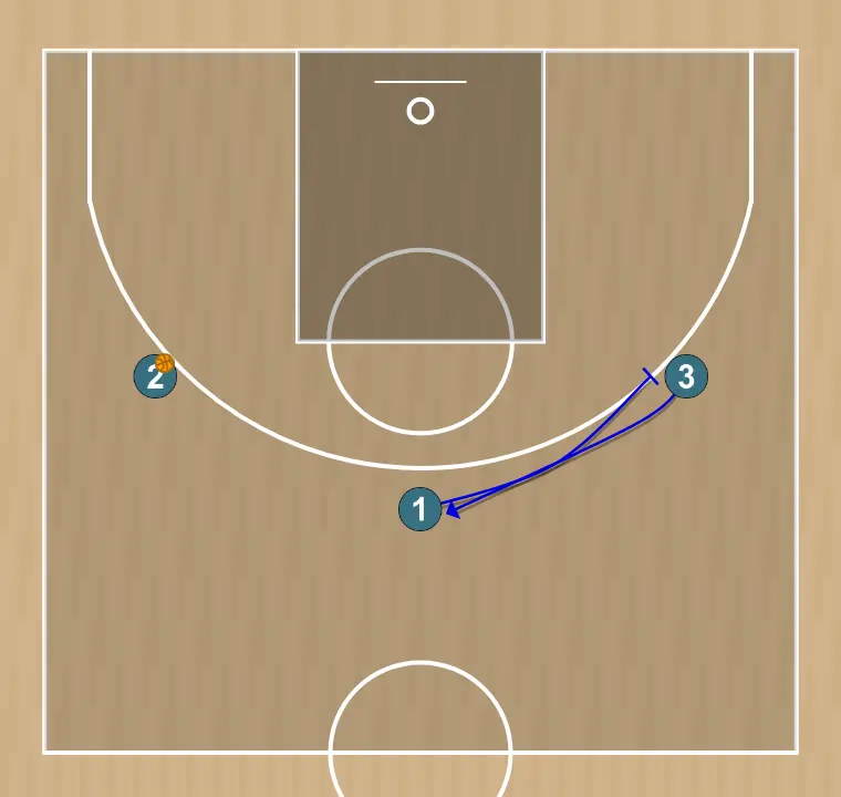 Jogada de basquete tales 1    , passo 2: 1 bloqueia o defensor, abrindo espaço para cortes, penetrações ou arremessos